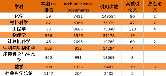 全球ESI学科最新排名与顶尖学科竞争态势分析